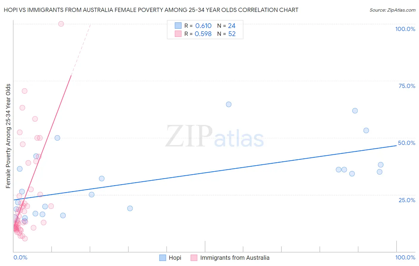 Hopi vs Immigrants from Australia Female Poverty Among 25-34 Year Olds