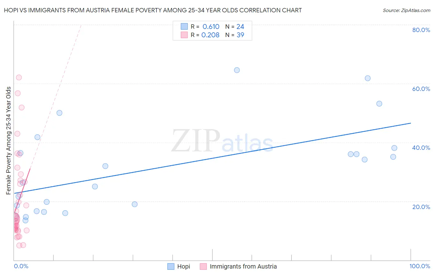 Hopi vs Immigrants from Austria Female Poverty Among 25-34 Year Olds