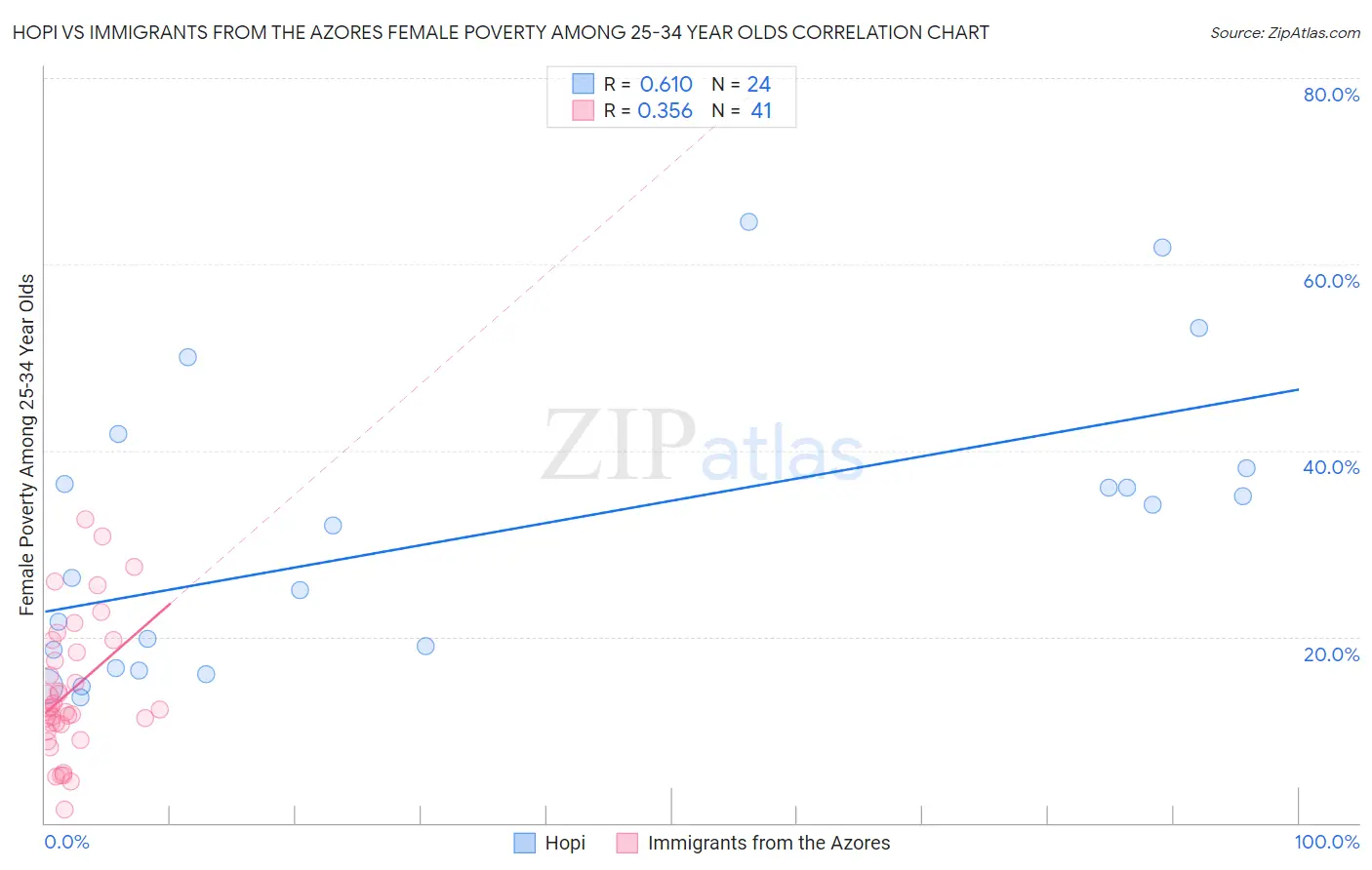 Hopi vs Immigrants from the Azores Female Poverty Among 25-34 Year Olds