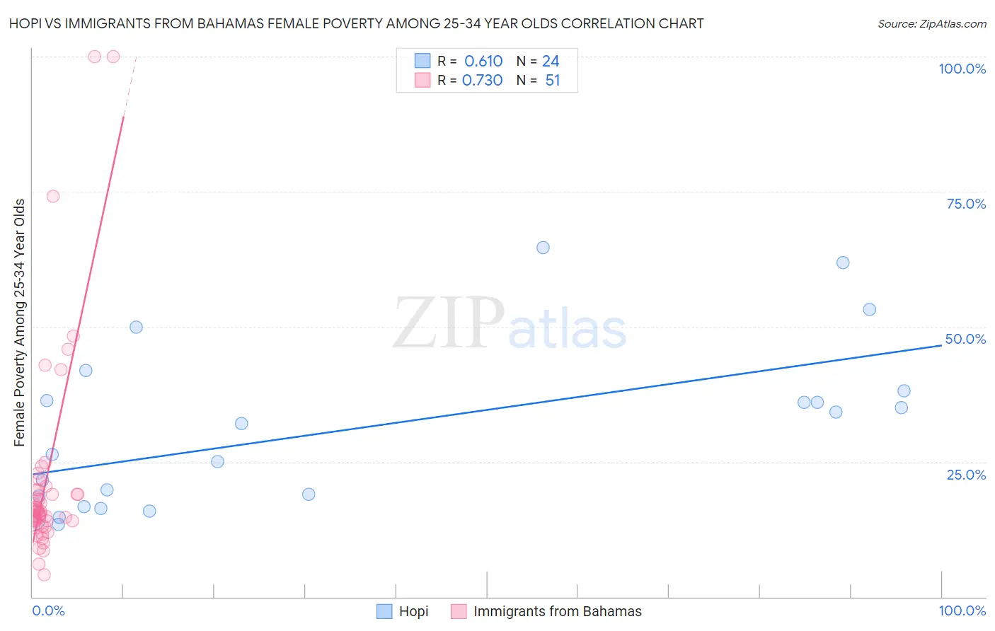 Hopi vs Immigrants from Bahamas Female Poverty Among 25-34 Year Olds