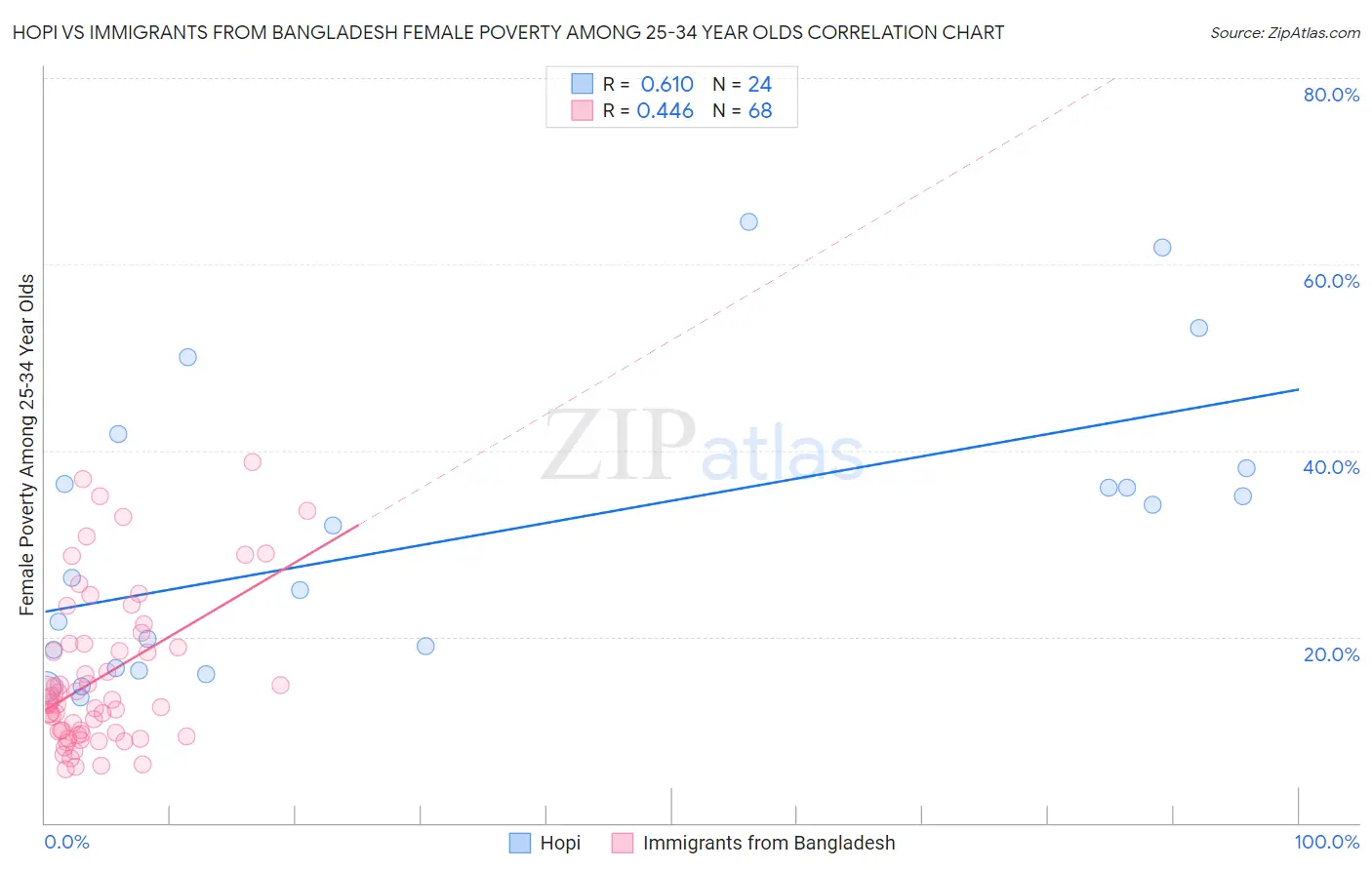 Hopi vs Immigrants from Bangladesh Female Poverty Among 25-34 Year Olds