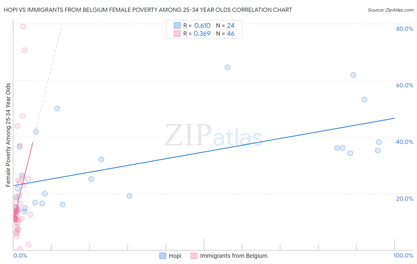 Hopi vs Immigrants from Belgium Female Poverty Among 25-34 Year Olds