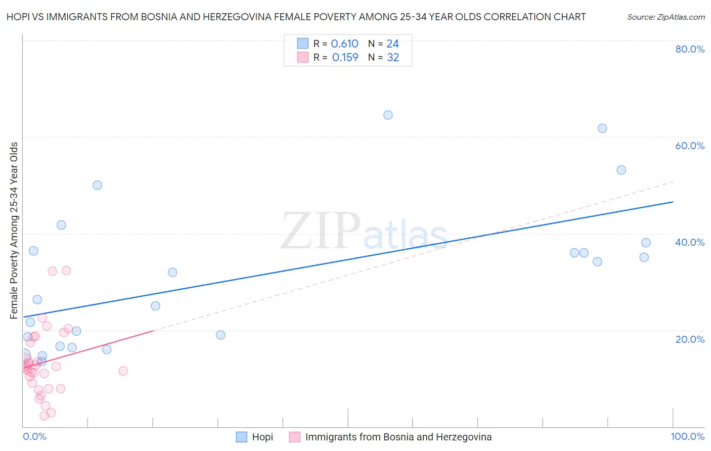 Hopi vs Immigrants from Bosnia and Herzegovina Female Poverty Among 25-34 Year Olds