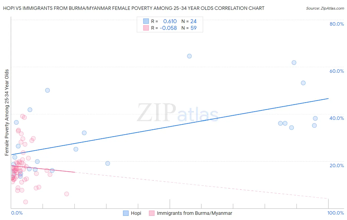 Hopi vs Immigrants from Burma/Myanmar Female Poverty Among 25-34 Year Olds