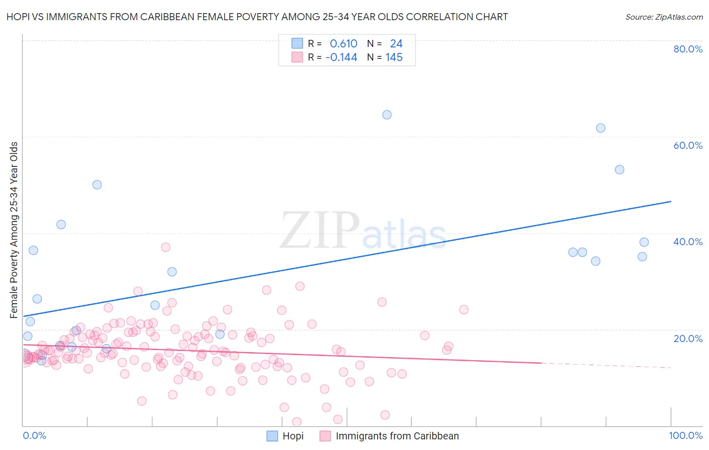 Hopi vs Immigrants from Caribbean Female Poverty Among 25-34 Year Olds