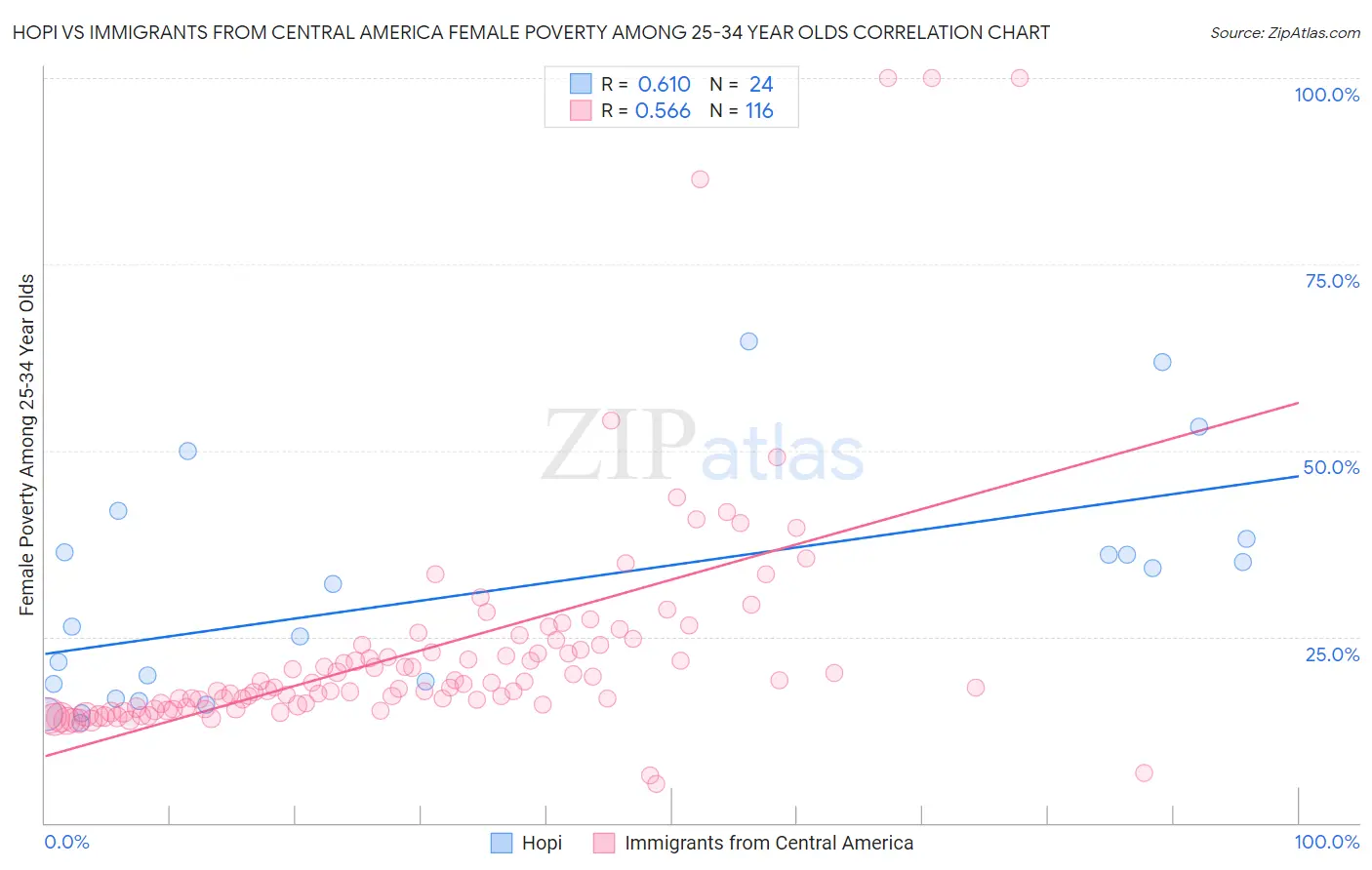 Hopi vs Immigrants from Central America Female Poverty Among 25-34 Year Olds