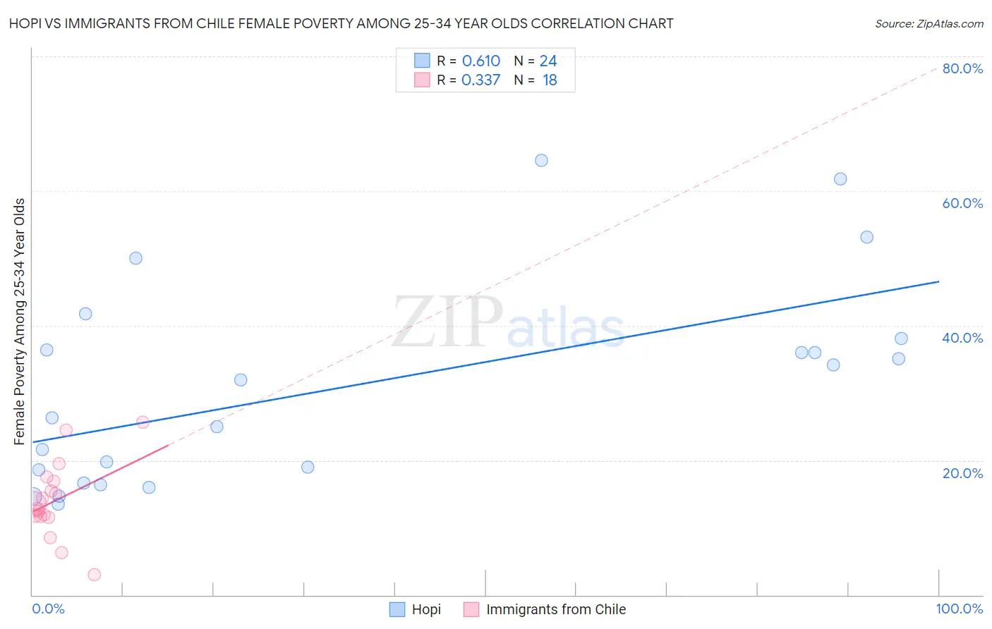 Hopi vs Immigrants from Chile Female Poverty Among 25-34 Year Olds