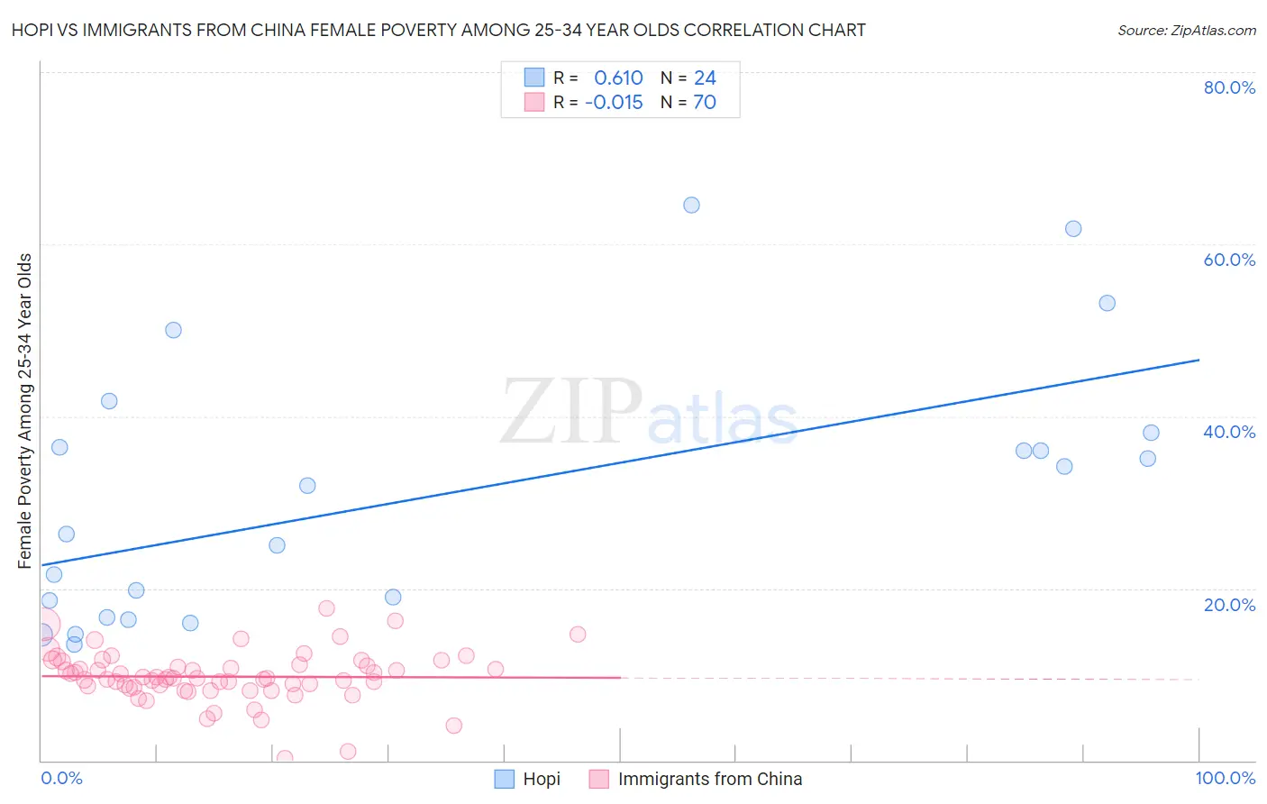 Hopi vs Immigrants from China Female Poverty Among 25-34 Year Olds