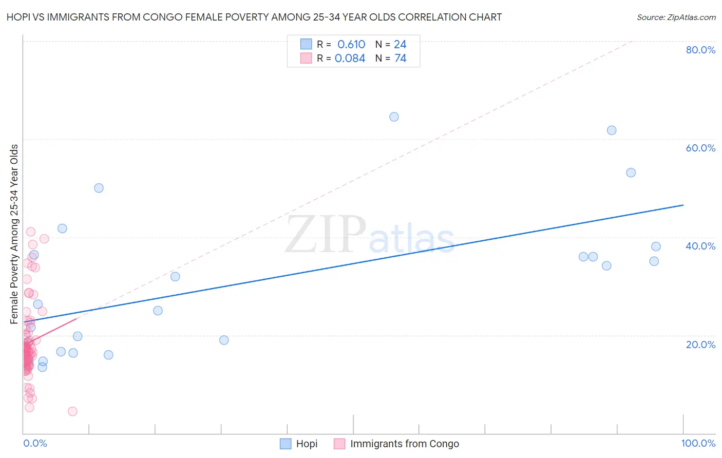 Hopi vs Immigrants from Congo Female Poverty Among 25-34 Year Olds
