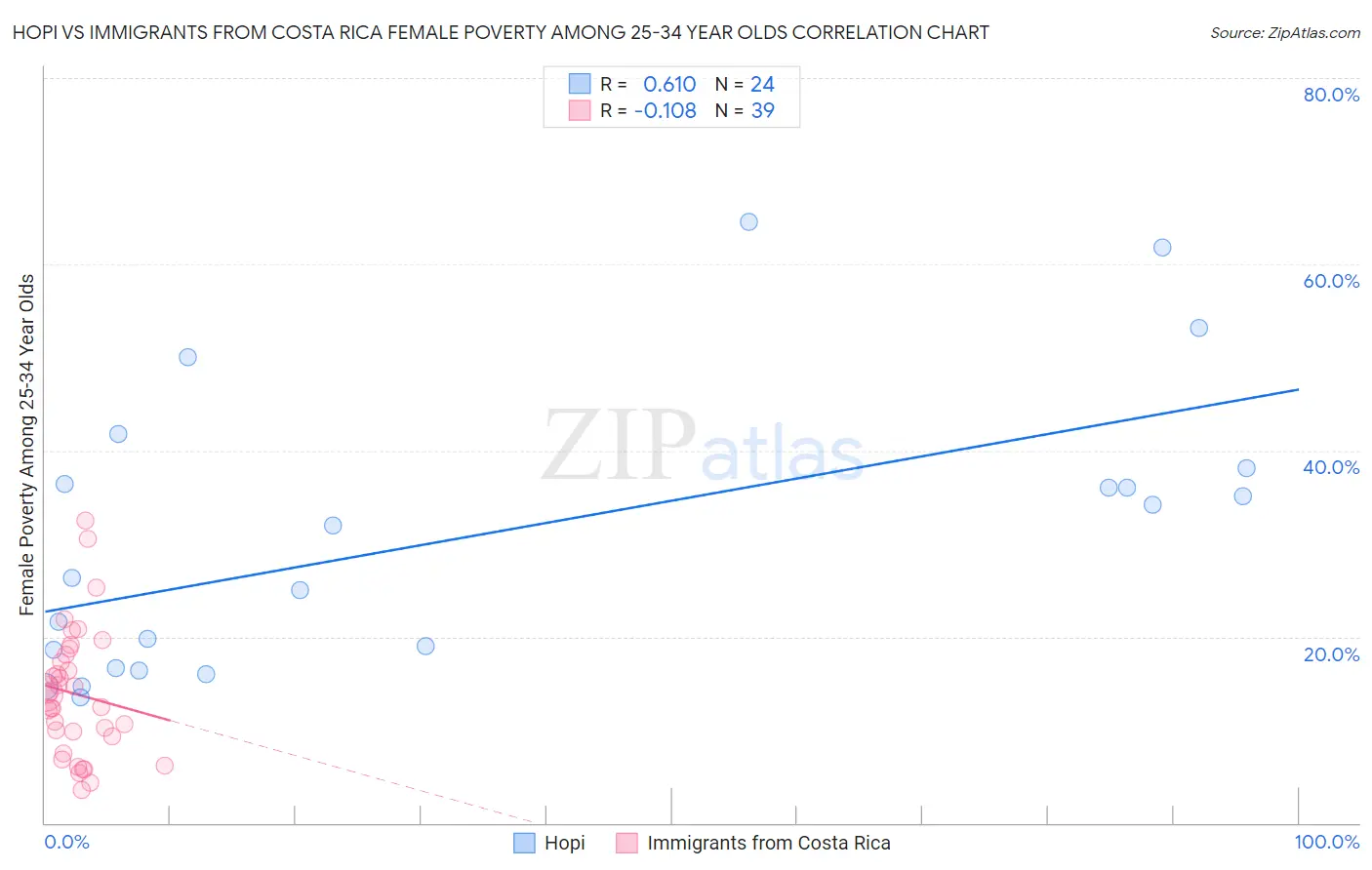 Hopi vs Immigrants from Costa Rica Female Poverty Among 25-34 Year Olds