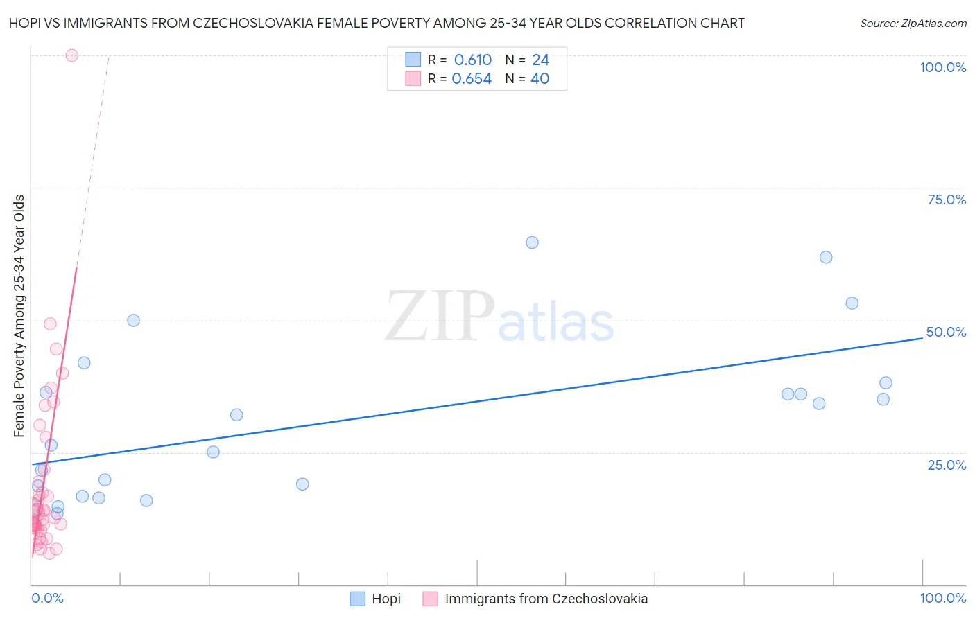 Hopi vs Immigrants from Czechoslovakia Female Poverty Among 25-34 Year Olds