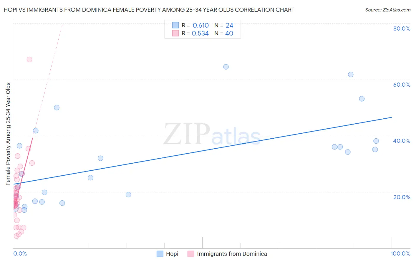 Hopi vs Immigrants from Dominica Female Poverty Among 25-34 Year Olds