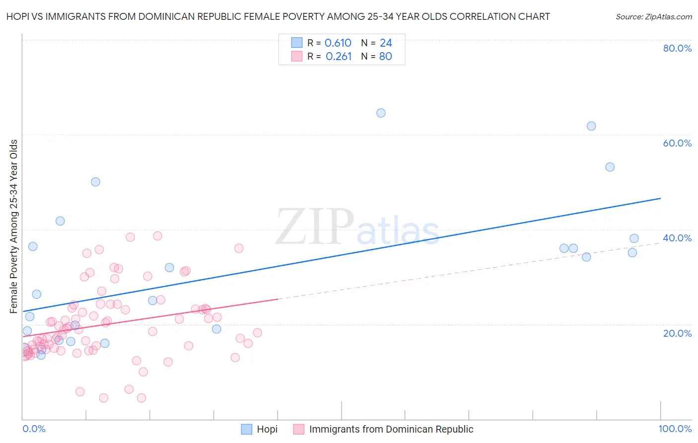 Hopi vs Immigrants from Dominican Republic Female Poverty Among 25-34 Year Olds