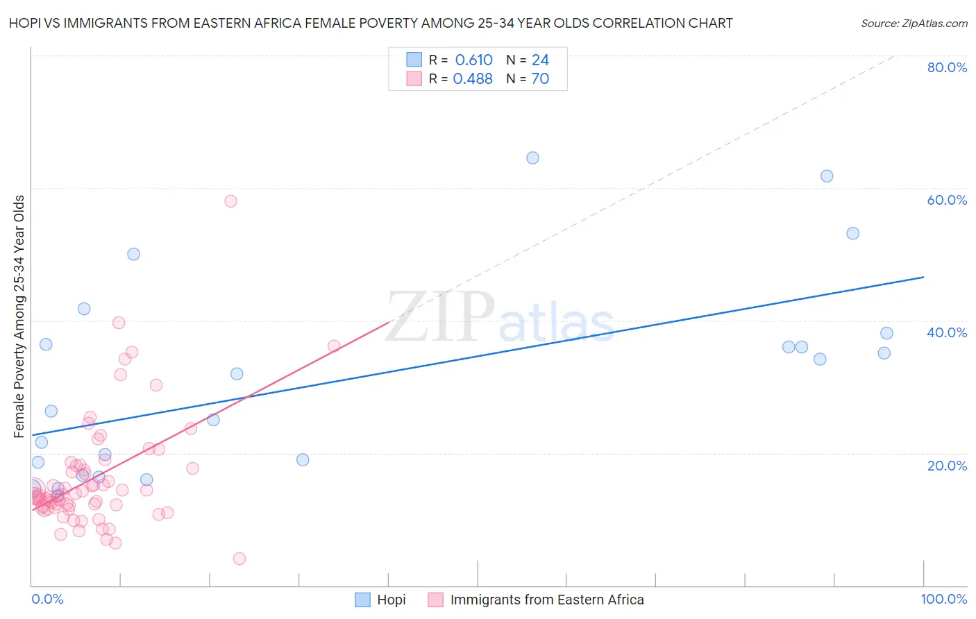 Hopi vs Immigrants from Eastern Africa Female Poverty Among 25-34 Year Olds
