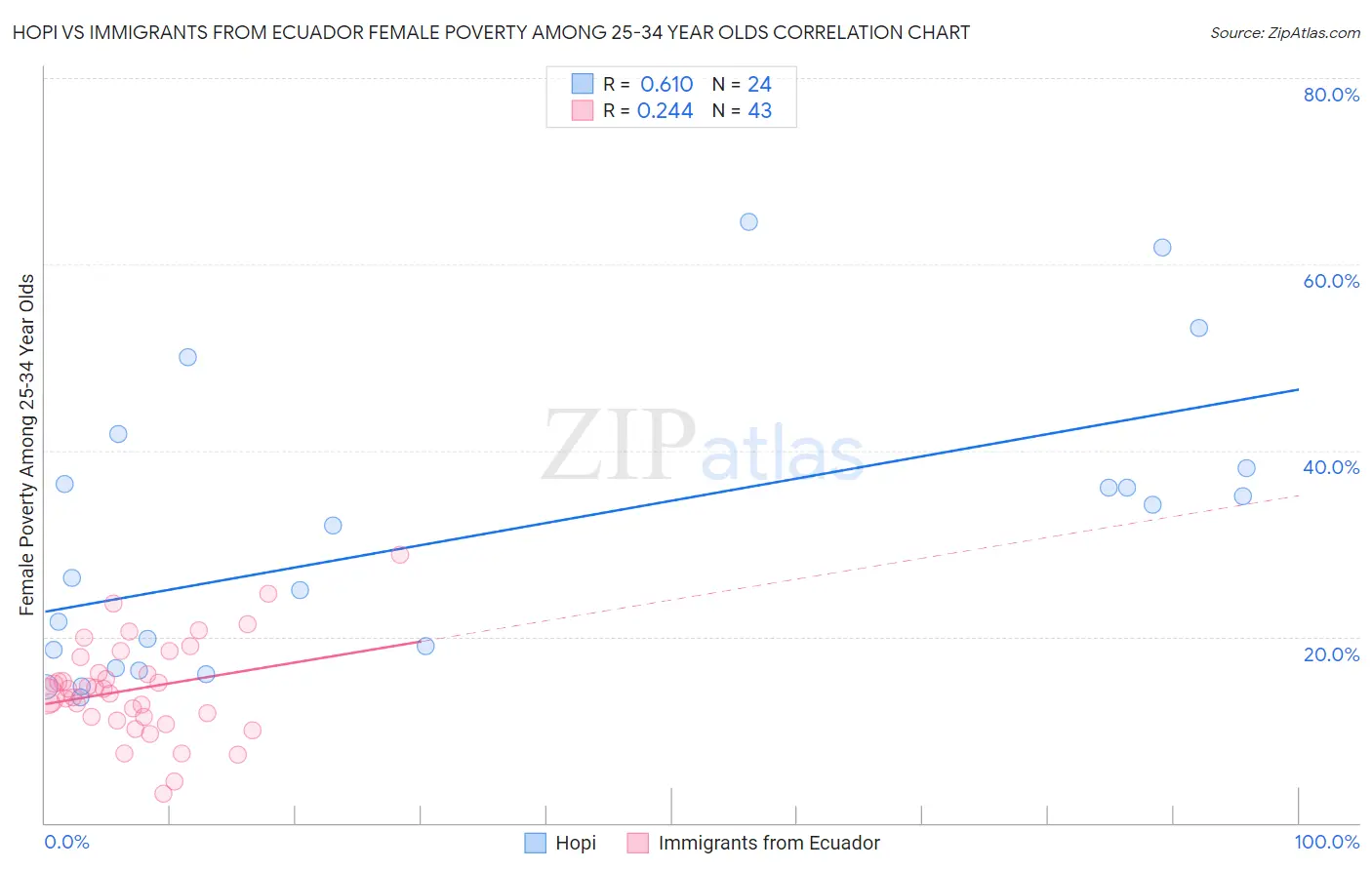 Hopi vs Immigrants from Ecuador Female Poverty Among 25-34 Year Olds