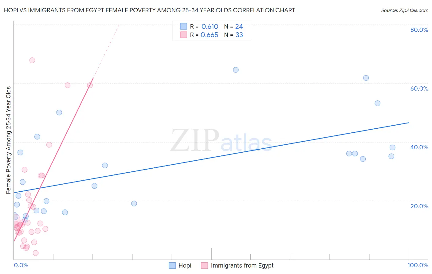 Hopi vs Immigrants from Egypt Female Poverty Among 25-34 Year Olds