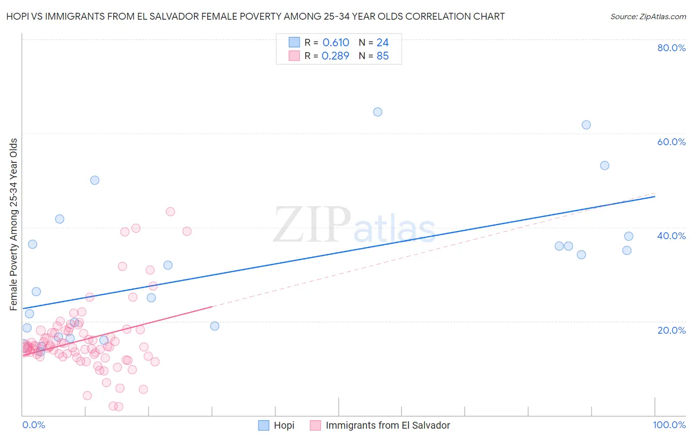 Hopi vs Immigrants from El Salvador Female Poverty Among 25-34 Year Olds