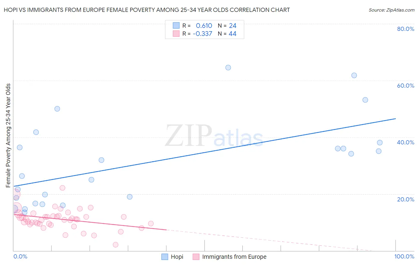 Hopi vs Immigrants from Europe Female Poverty Among 25-34 Year Olds