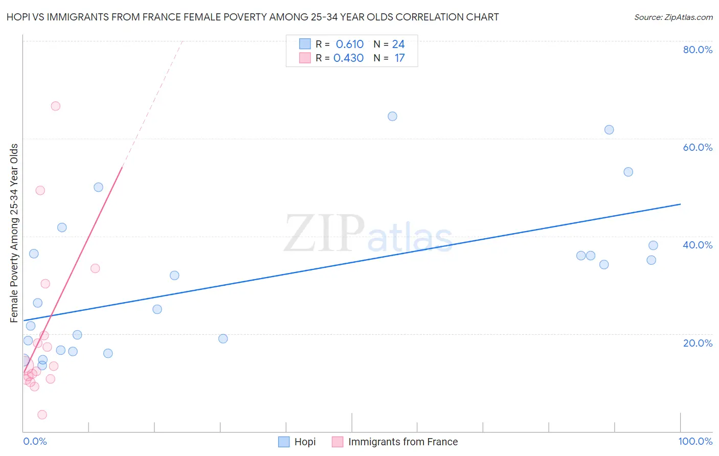 Hopi vs Immigrants from France Female Poverty Among 25-34 Year Olds