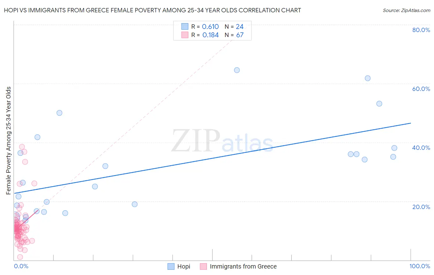 Hopi vs Immigrants from Greece Female Poverty Among 25-34 Year Olds