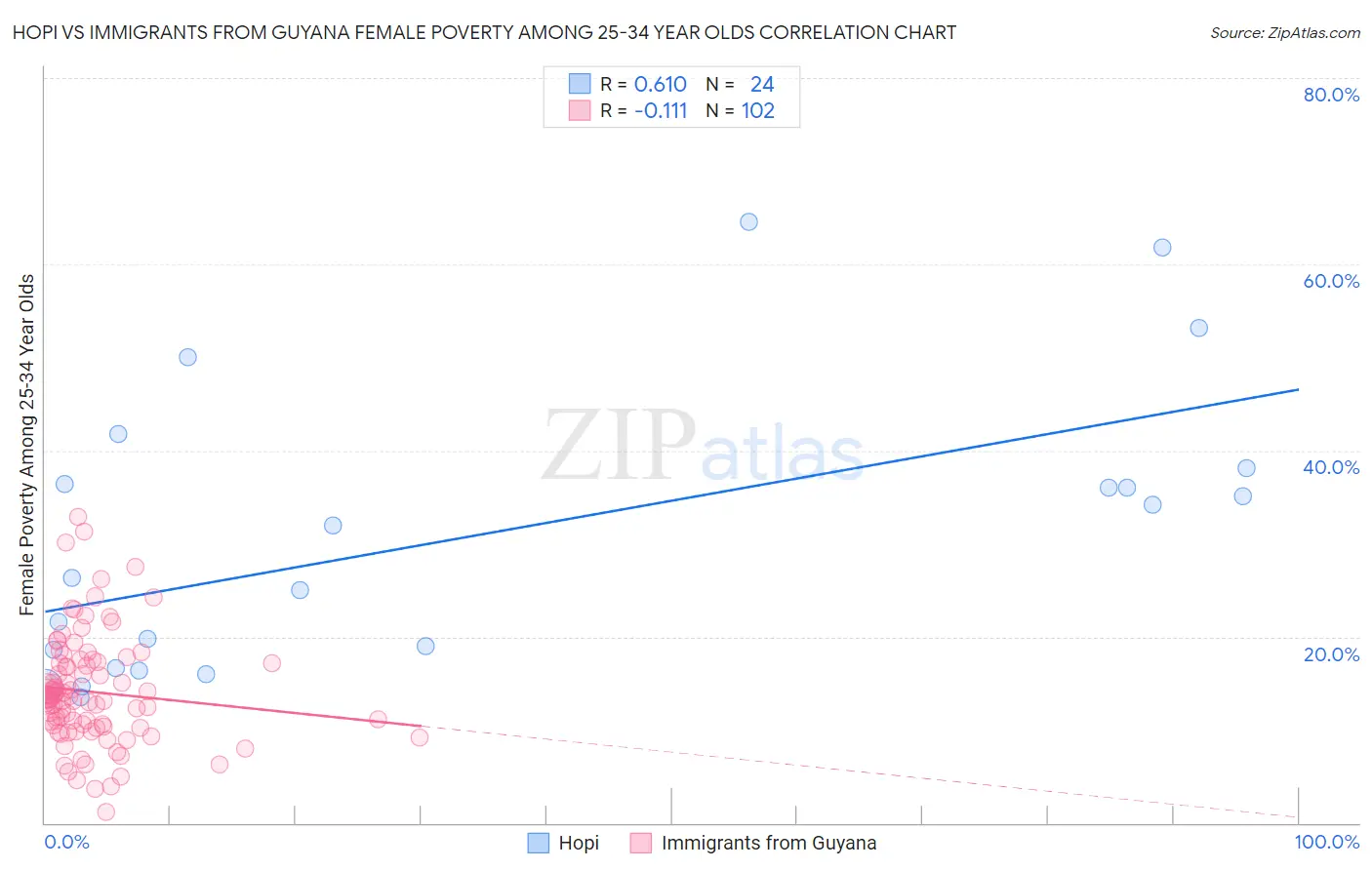 Hopi vs Immigrants from Guyana Female Poverty Among 25-34 Year Olds