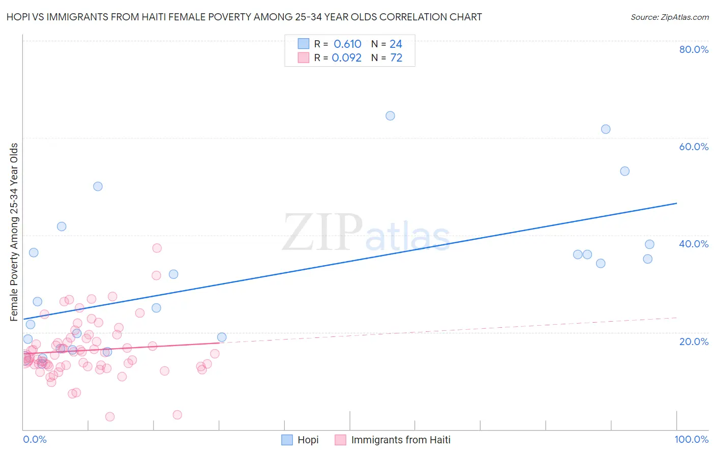 Hopi vs Immigrants from Haiti Female Poverty Among 25-34 Year Olds