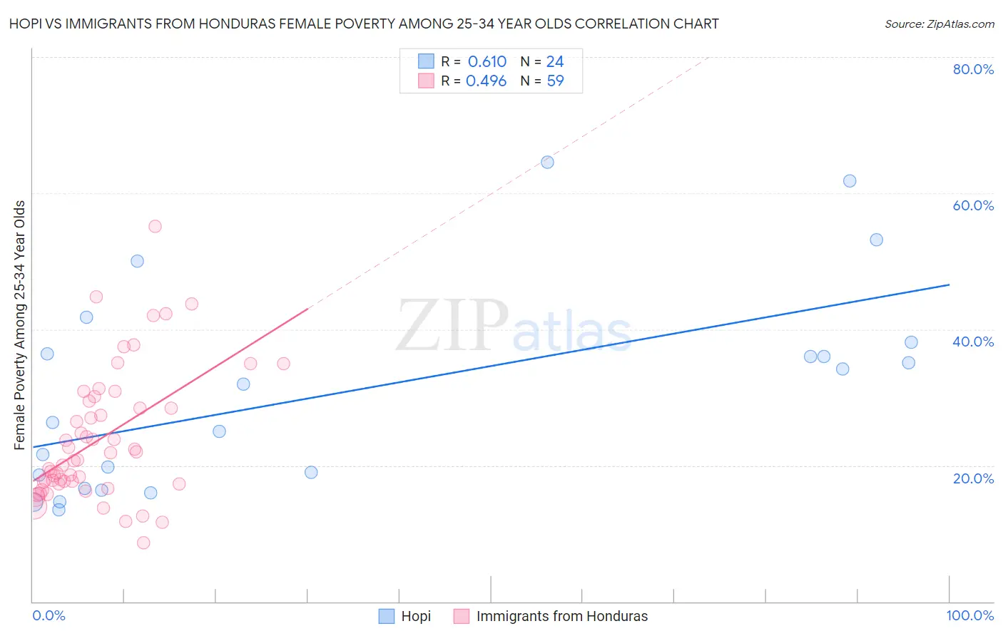 Hopi vs Immigrants from Honduras Female Poverty Among 25-34 Year Olds