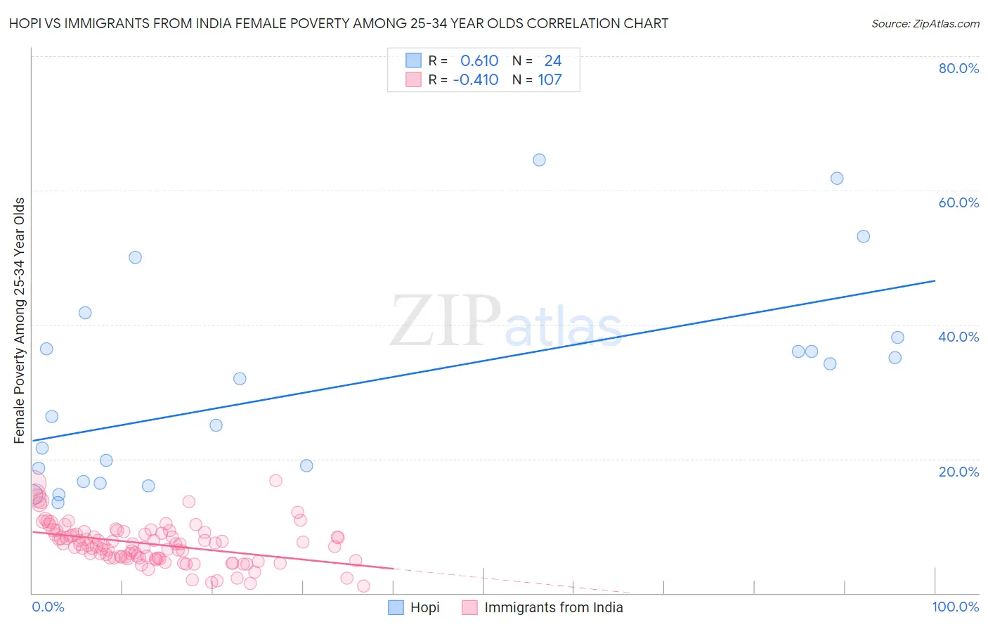 Hopi vs Immigrants from India Female Poverty Among 25-34 Year Olds