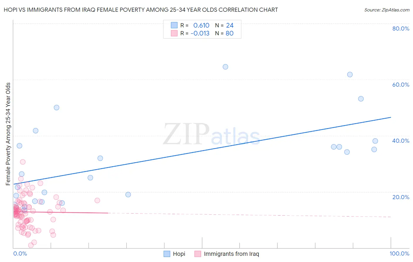 Hopi vs Immigrants from Iraq Female Poverty Among 25-34 Year Olds