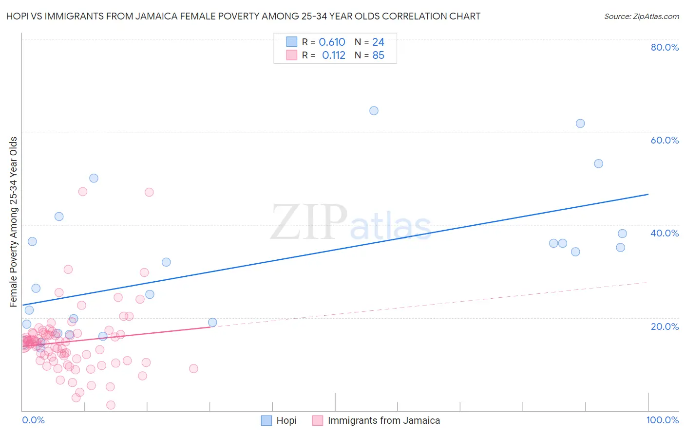 Hopi vs Immigrants from Jamaica Female Poverty Among 25-34 Year Olds
