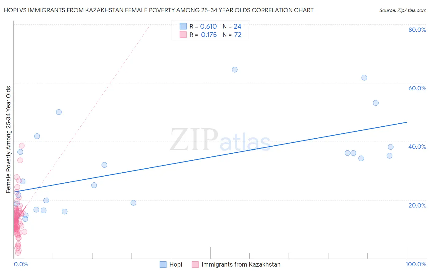 Hopi vs Immigrants from Kazakhstan Female Poverty Among 25-34 Year Olds