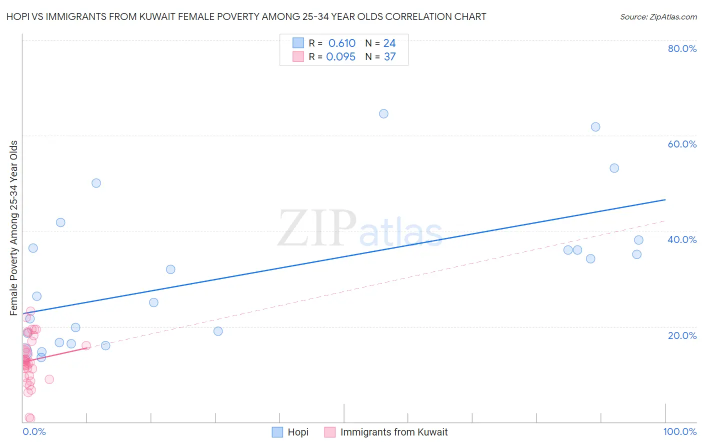 Hopi vs Immigrants from Kuwait Female Poverty Among 25-34 Year Olds