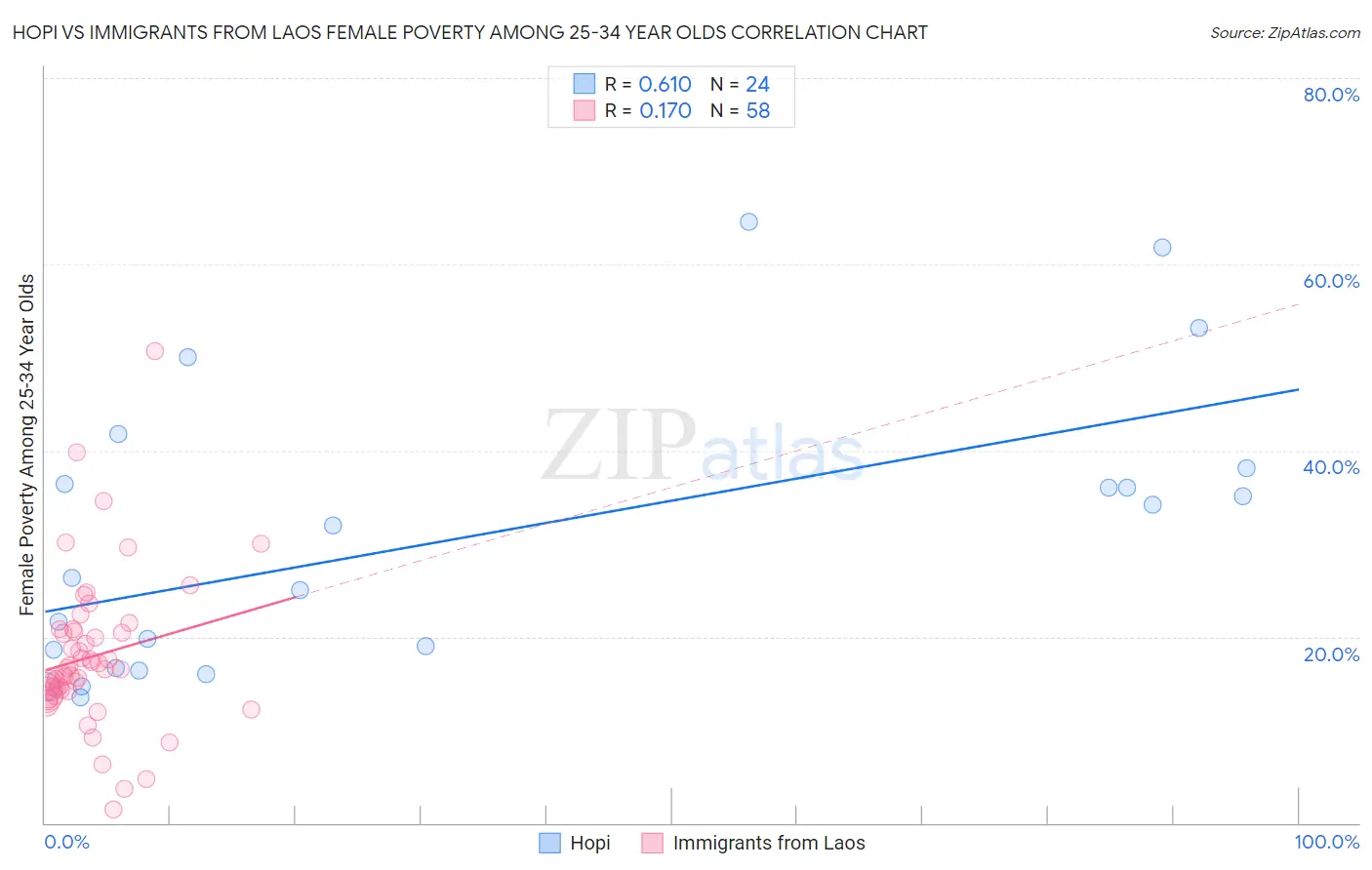 Hopi vs Immigrants from Laos Female Poverty Among 25-34 Year Olds