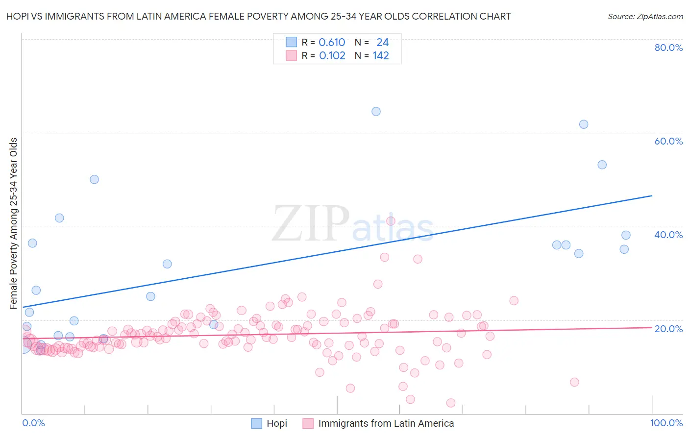Hopi vs Immigrants from Latin America Female Poverty Among 25-34 Year Olds