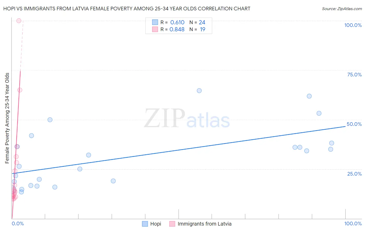 Hopi vs Immigrants from Latvia Female Poverty Among 25-34 Year Olds