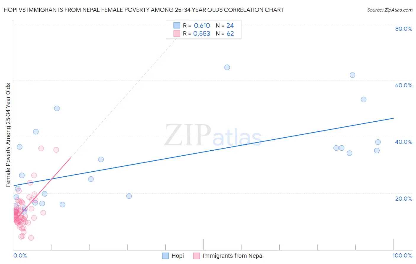 Hopi vs Immigrants from Nepal Female Poverty Among 25-34 Year Olds