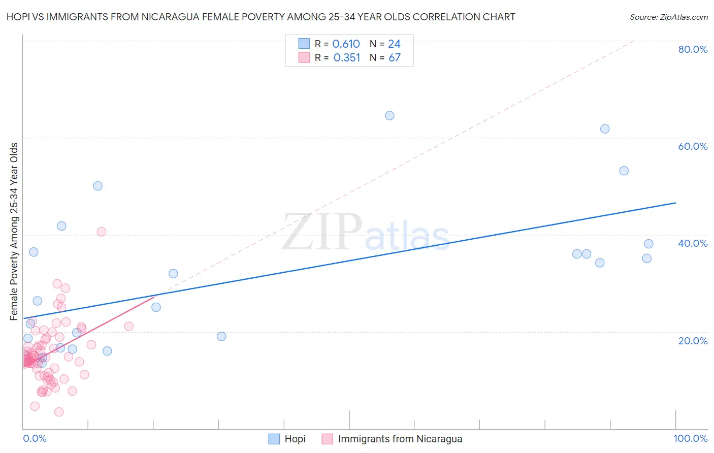 Hopi vs Immigrants from Nicaragua Female Poverty Among 25-34 Year Olds