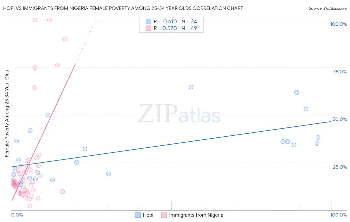 Hopi vs Immigrants from Nigeria Female Poverty Among 25-34 Year Olds