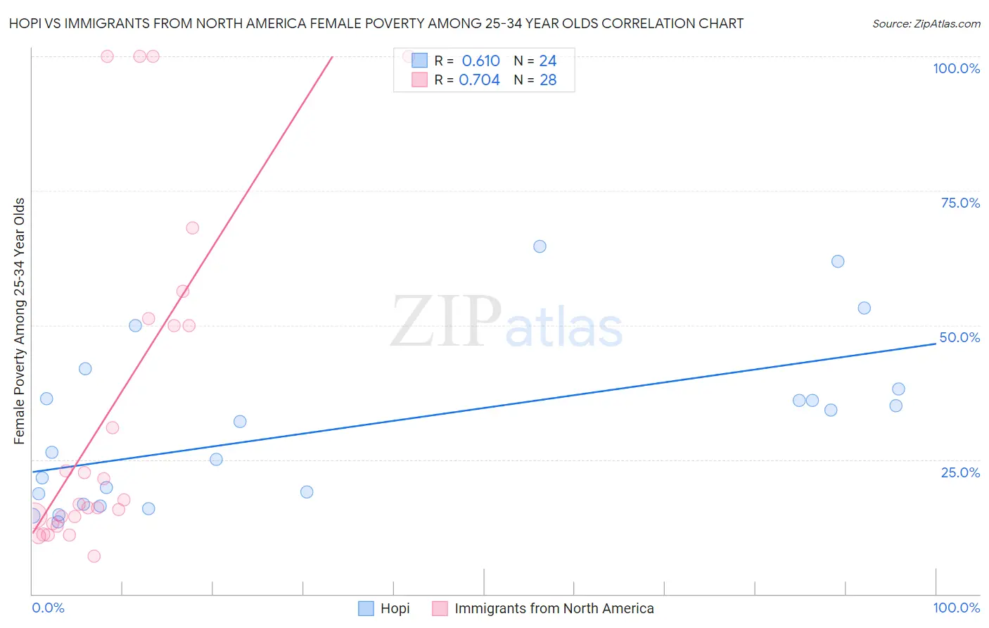 Hopi vs Immigrants from North America Female Poverty Among 25-34 Year Olds