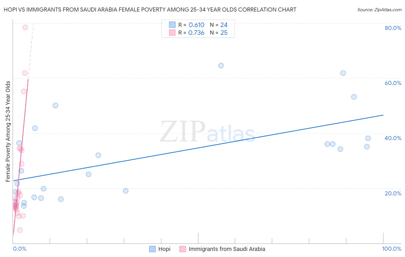 Hopi vs Immigrants from Saudi Arabia Female Poverty Among 25-34 Year Olds