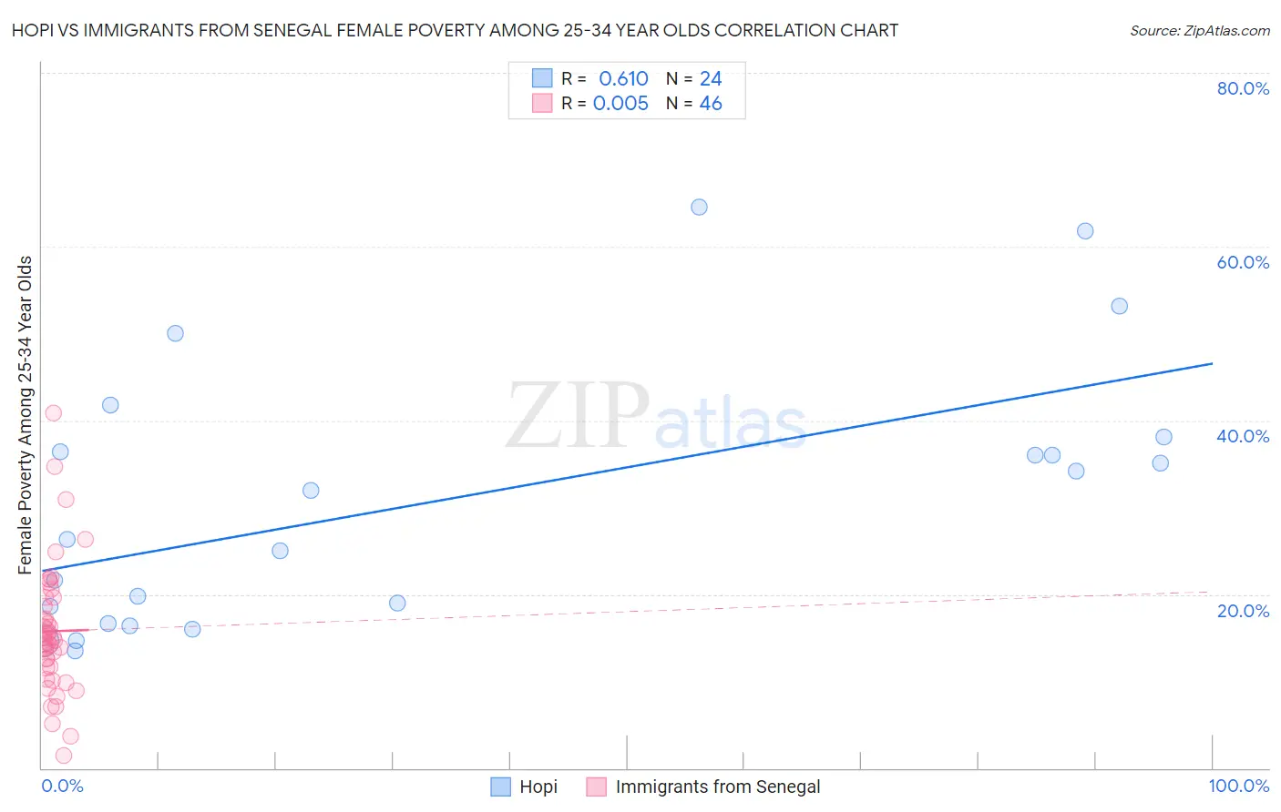 Hopi vs Immigrants from Senegal Female Poverty Among 25-34 Year Olds