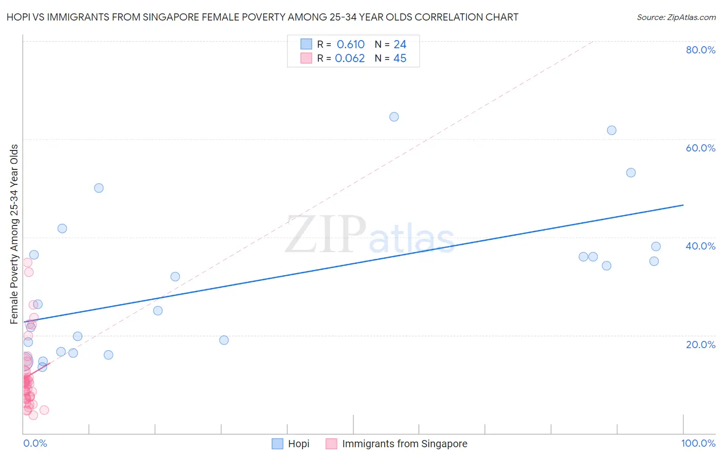 Hopi vs Immigrants from Singapore Female Poverty Among 25-34 Year Olds