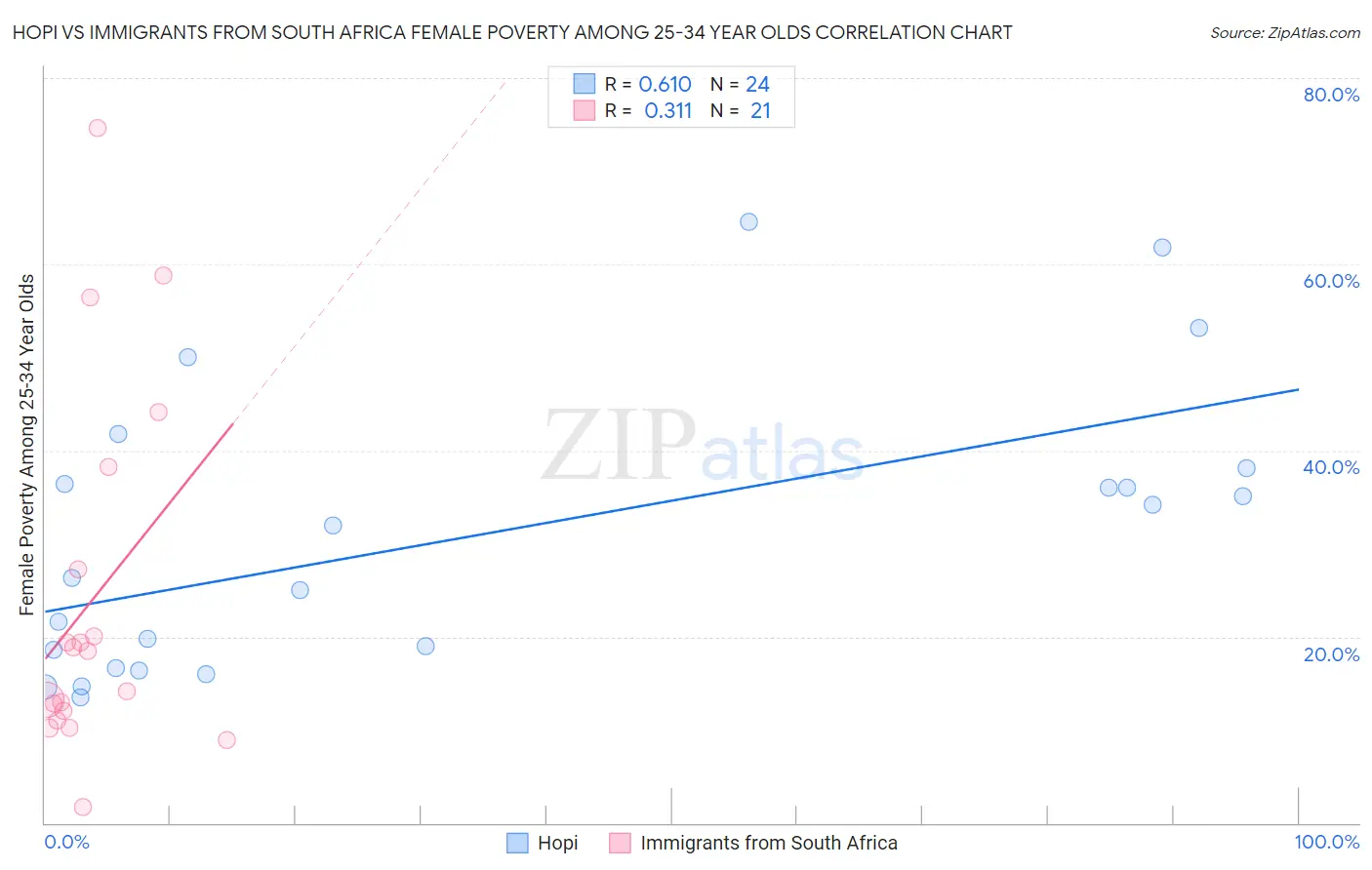 Hopi vs Immigrants from South Africa Female Poverty Among 25-34 Year Olds