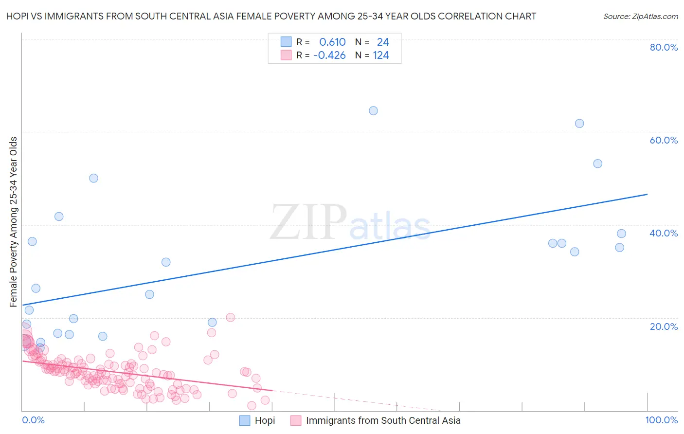 Hopi vs Immigrants from South Central Asia Female Poverty Among 25-34 Year Olds