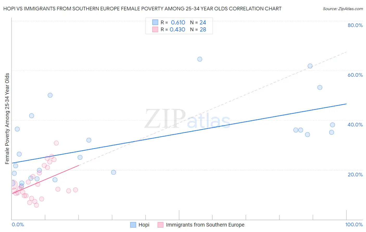 Hopi vs Immigrants from Southern Europe Female Poverty Among 25-34 Year Olds