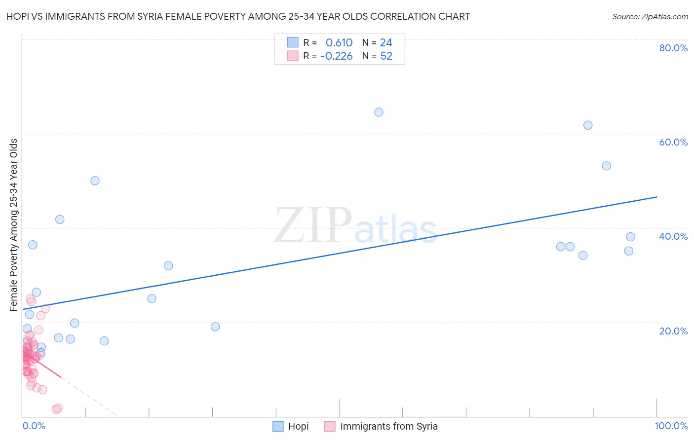 Hopi vs Immigrants from Syria Female Poverty Among 25-34 Year Olds