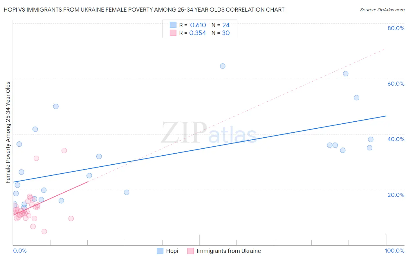 Hopi vs Immigrants from Ukraine Female Poverty Among 25-34 Year Olds