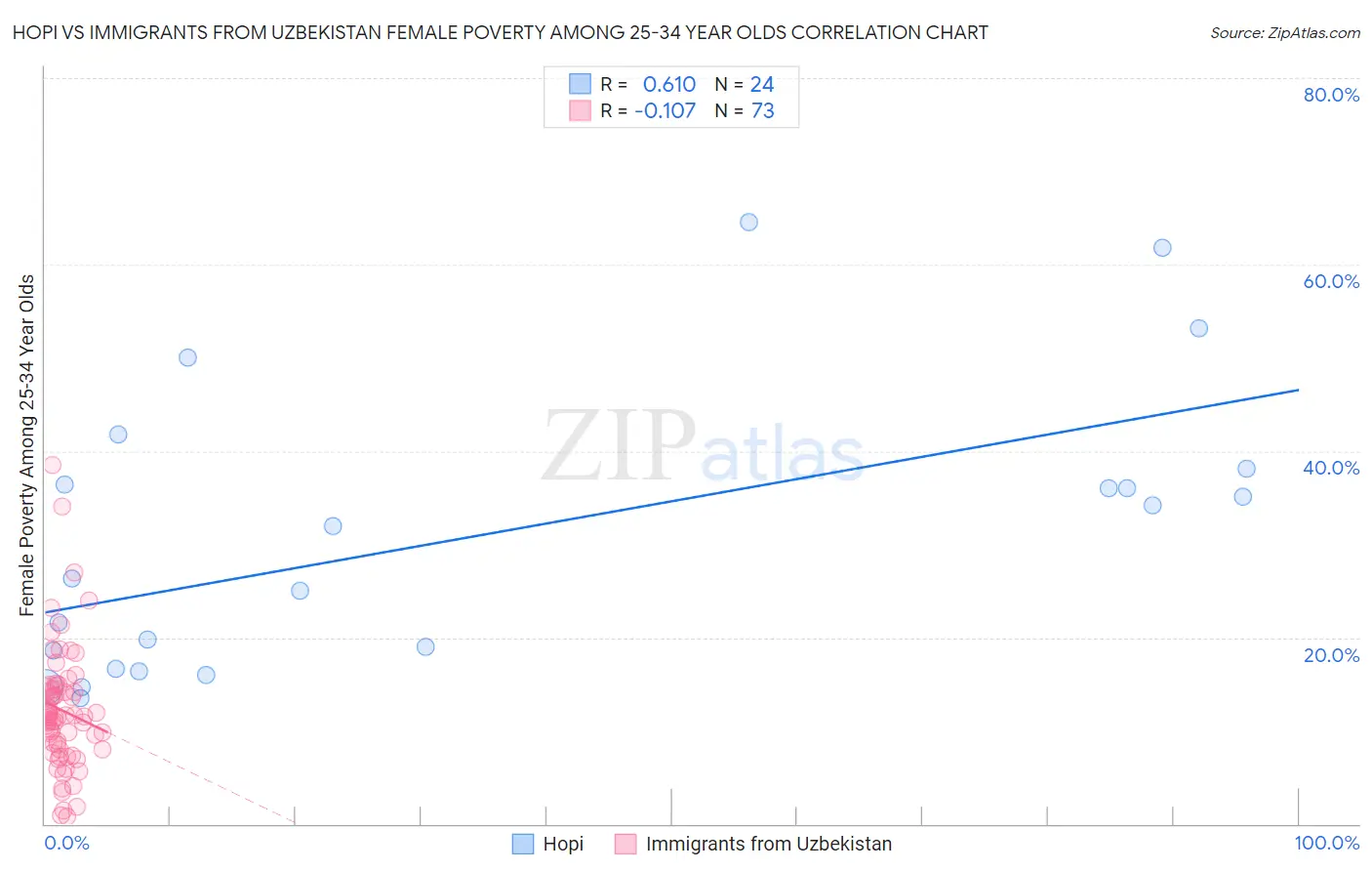 Hopi vs Immigrants from Uzbekistan Female Poverty Among 25-34 Year Olds