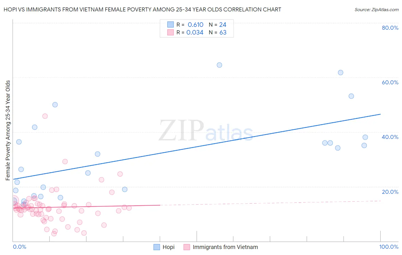 Hopi vs Immigrants from Vietnam Female Poverty Among 25-34 Year Olds