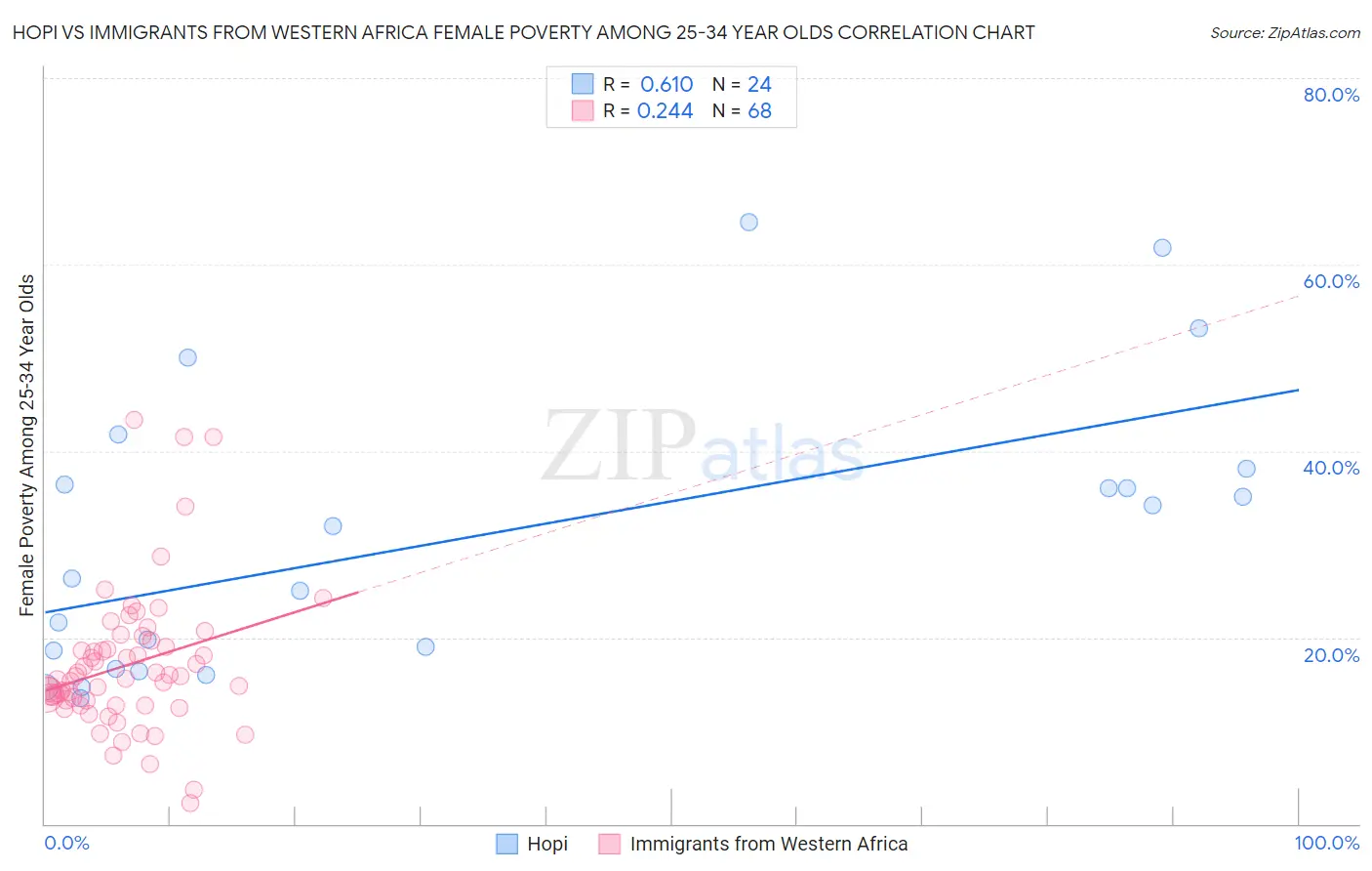Hopi vs Immigrants from Western Africa Female Poverty Among 25-34 Year Olds